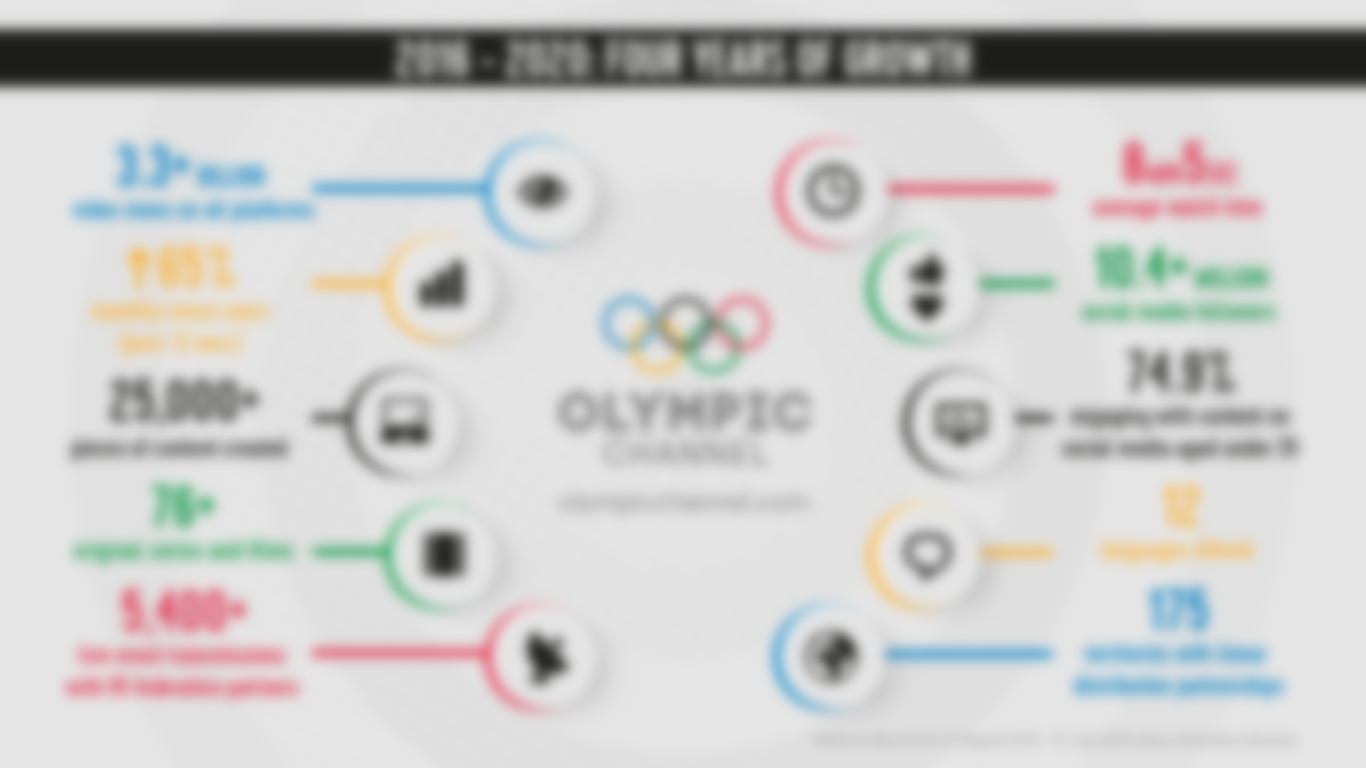 Four years of Olympic Channel growth