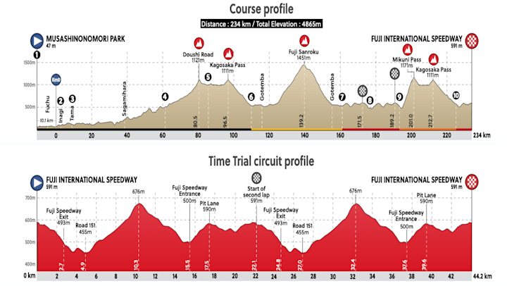 Tokyo 2020 men's road cycling course maps (Graphics: UCI)