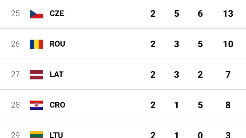 European Games 2019 Medal table